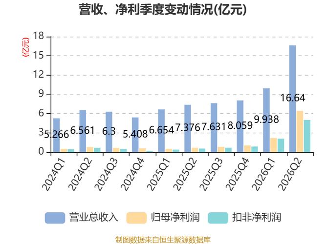 星宸科技:2026年上半年净利润同比增长619.5% 拟10派6元